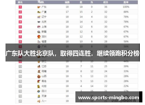 广东队大胜北京队，取得四连胜，继续领跑积分榜